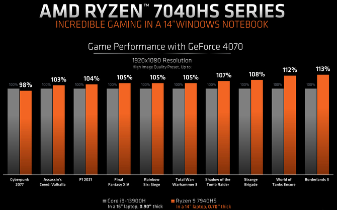 AMD Ryzen 7040HS - premiera procesorów opartych na architekturze Zen 4, wyposażonych w jednostki Ryzen AI [3]
