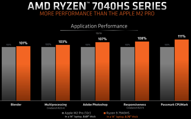 AMD Ryzen 7040HS - premiera procesorów opartych na architekturze Zen 4, wyposażonych w jednostki Ryzen AI [4]