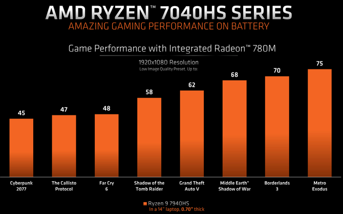 AMD Ryzen 7040HS - premiera procesorów opartych na architekturze Zen 4, wyposażonych w jednostki Ryzen AI [5]