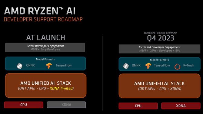 AMD Ryzen 7040HS - premiera procesorów opartych na architekturze Zen 4, wyposażonych w jednostki Ryzen AI [16]