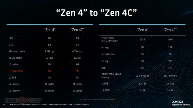 AMD Zen 4c – poznaliśmy szczegóły mikroarchitektury, która stała się bazą dla procesorów EPYC Bergamo [6]
