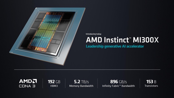 AMD Instinct MI300X cechuje się pokaźnym poborem mocy. Jest sporo wyższy niż w przypadku Instinct MI250X [1]