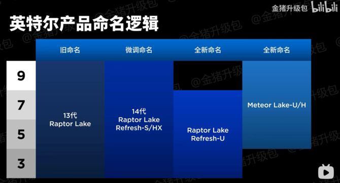 Intel Raptor Lake Refresh - część procesorów pozostanie przy starych nazwach, część jednak otrzyma nową nomenklaturę [2]