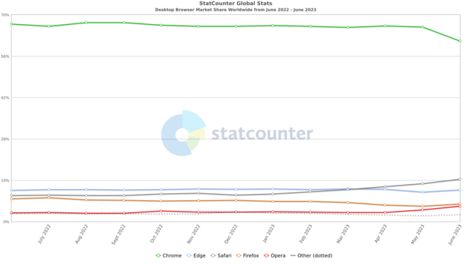 Google Chrome notuje znaczący spadek popularności wśród użytkowników desktopowych komputerów [2]
