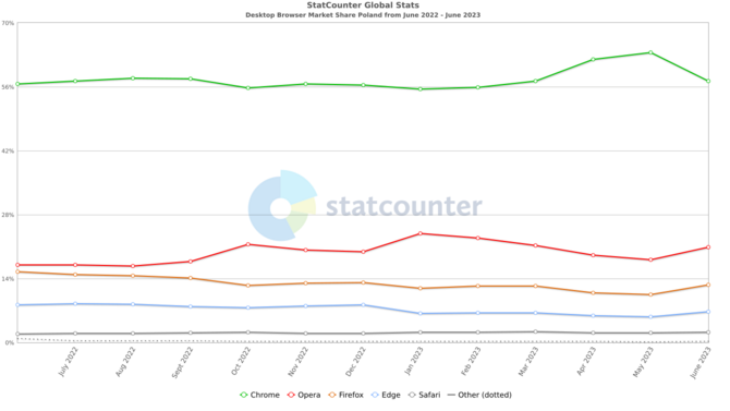 Google Chrome notuje znaczący spadek popularności wśród użytkowników desktopowych komputerów [3]