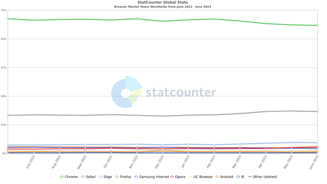 Google Chrome notuje znaczący spadek popularności wśród użytkowników desktopowych komputerów [4]