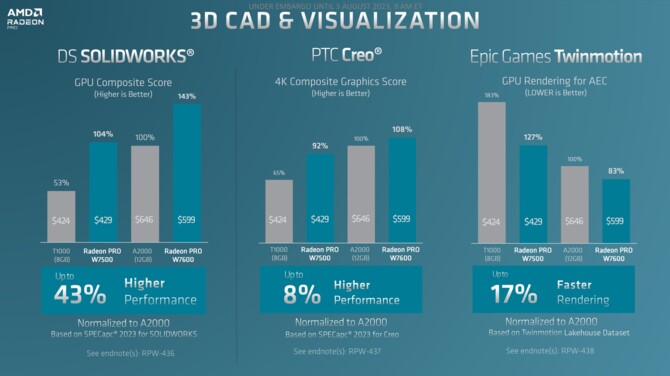 AMD Radeon PRO W7600 oraz Radeon PRO W7500 - nowe karty graficzne RDNA 3 dla rynku profesjonalnego [15]
