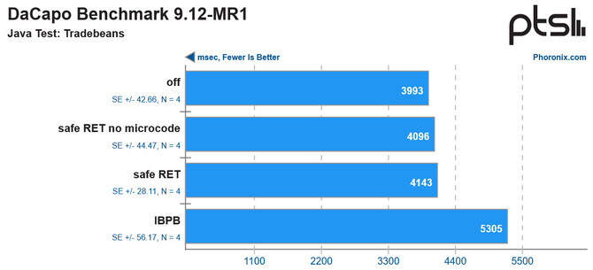Poprawka łatająca lukę Inception znacząco spowalnia procesory AMD w niektórych zastosowaniach [4]