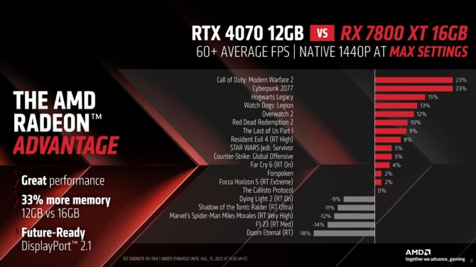 AMD Radeon RX 7800 XT oraz Radeon RX 7700 XT - prezentacja, specyfikacja i wydajność kart graficznych RDNA 3 [11]