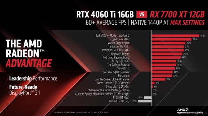 AMD Radeon RX 7800 XT oraz Radeon RX 7700 XT - prezentacja, specyfikacja i wydajność kart graficznych RDNA 3 [12]