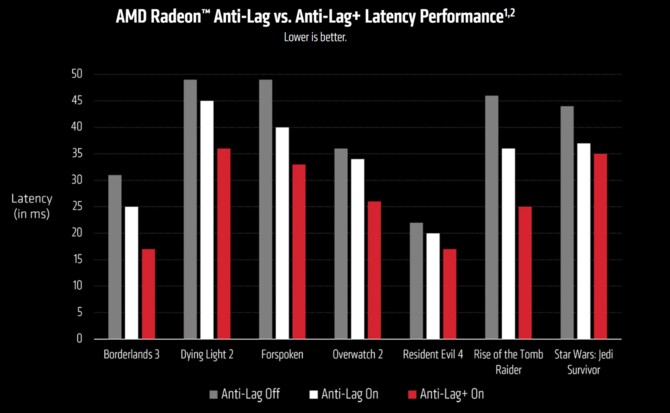 AMD HYPR-RX oraz Radeon Anti-Lag+ - nowa paczka sterowników Radeon Software wprowadza obie techniki [4]