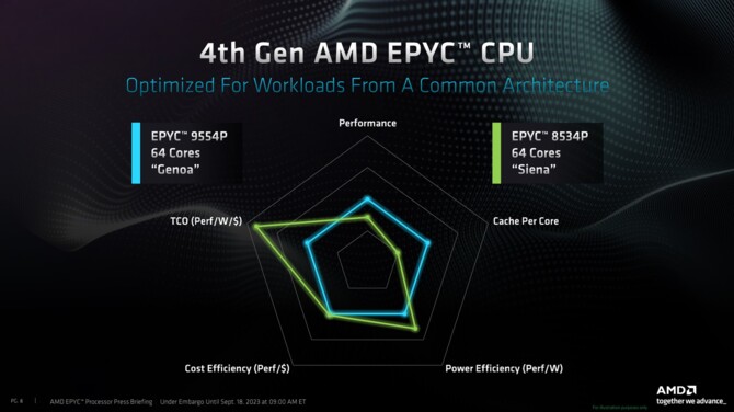 AMD EPYC 8004 - premiera i specyfikacja serwerowych procesorów Siena o wysokiej efektywności energetycznej [6]
