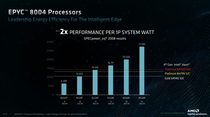 AMD EPYC 8004 - premiera i specyfikacja serwerowych procesorów Siena o wysokiej efektywności energetycznej [10]