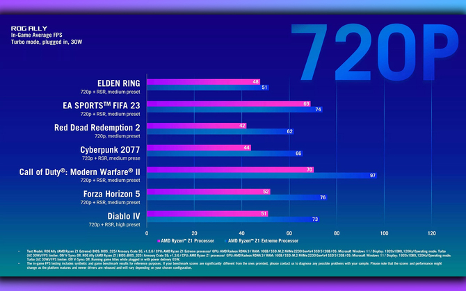 ASUS ROG Ally - producent udostępnił wyniki z benchmarków układów AMD Ryzen Z1 oraz Z1 Extreme. Jak wielka jest różnica? [2]