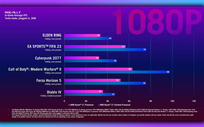 ASUS ROG Ally - producent udostępnił wyniki z benchmarków układów AMD Ryzen Z1 oraz Z1 Extreme. Jak wielka jest różnica? [3]