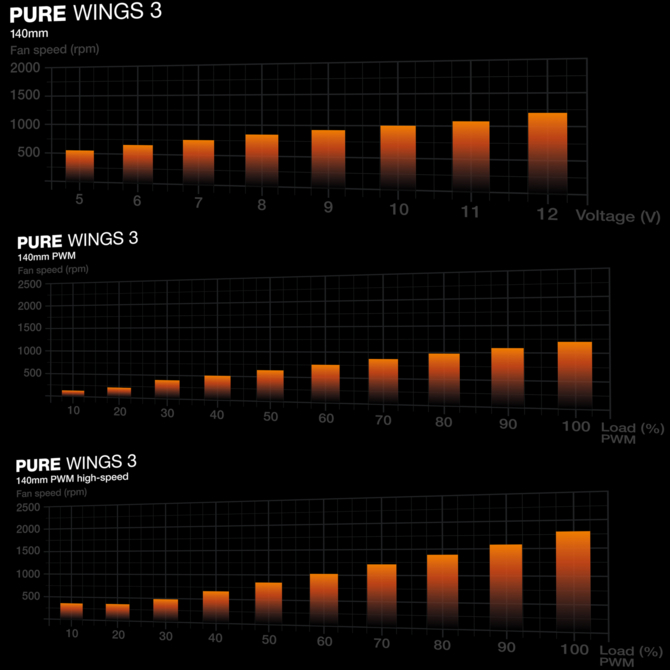 Premiera be quiet! Pure Wings 3 - ciche i wydajne wentylatory w nowych szatach [3]
