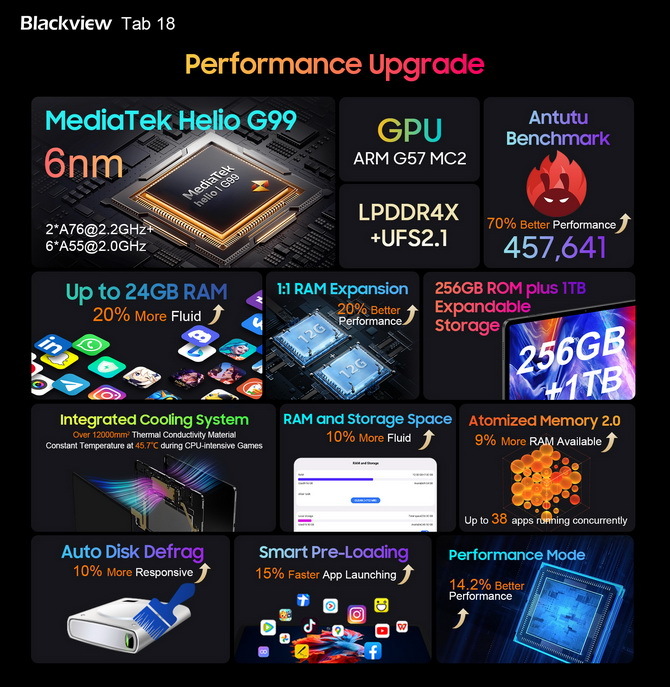 Premiera tabletu Blackview Tab 18: 12-calowy wyświetlacz IPS 120 Hz, 12 GB RAM, 256 GB pamięci wbudowanej za 199 dolarów [3]
