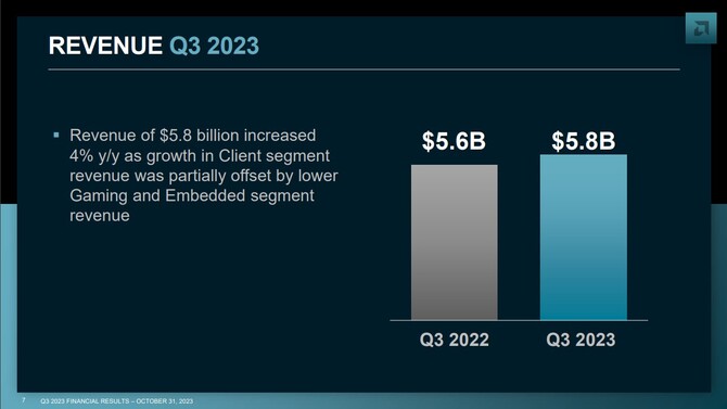 AMD opublikowało wyniki finansowe za drugi kwartał 2023 roku - firma odnotowuje wzrost przychodów oraz zysków [2]