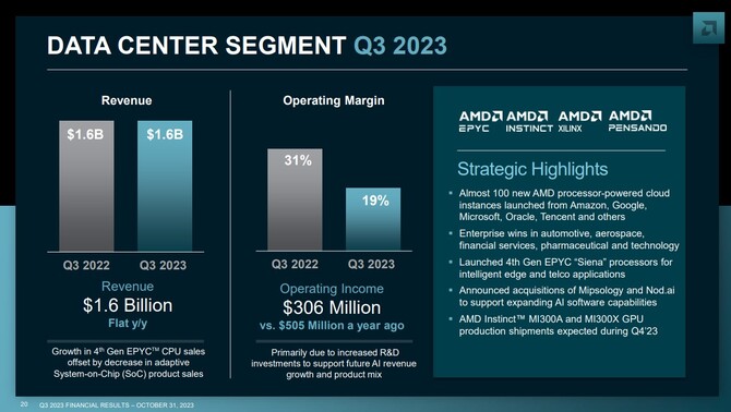 AMD opublikowało wyniki finansowe za drugi kwartał 2023 roku - firma odnotowuje wzrost przychodów oraz zysków [11]