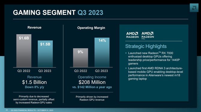 AMD opublikowało wyniki finansowe za drugi kwartał 2023 roku - firma odnotowuje wzrost przychodów oraz zysków [13]