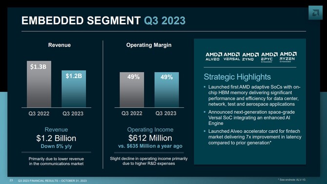 AMD opublikowało wyniki finansowe za drugi kwartał 2023 roku - firma odnotowuje wzrost przychodów oraz zysków [14]