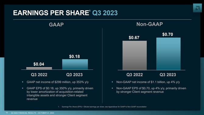 AMD opublikowało wyniki finansowe za drugi kwartał 2023 roku - firma odnotowuje wzrost przychodów oraz zysków [5]