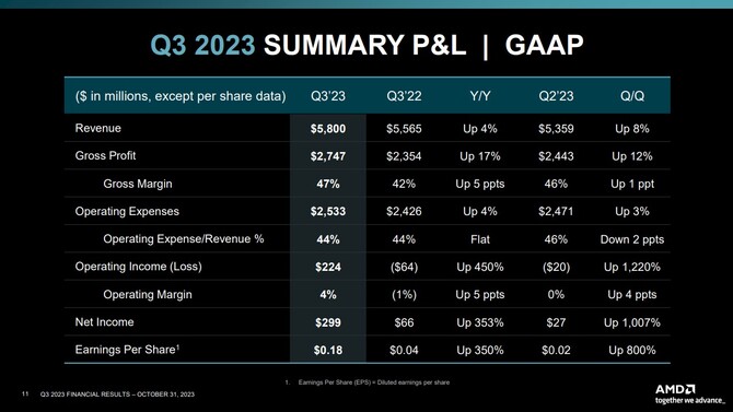 AMD opublikowało wyniki finansowe za drugi kwartał 2023 roku - firma odnotowuje wzrost przychodów oraz zysków [6]