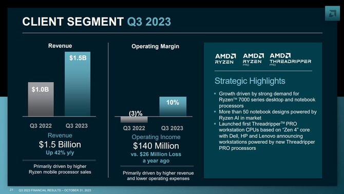 AMD opublikowało wyniki finansowe za drugi kwartał 2023 roku - firma odnotowuje wzrost przychodów oraz zysków [7]