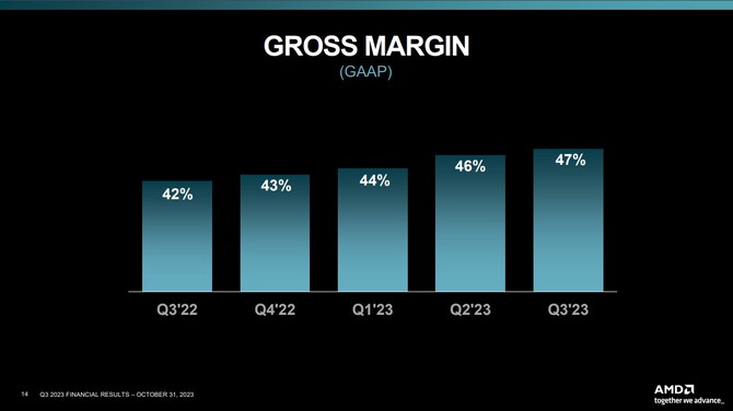 AMD opublikowało wyniki finansowe za drugi kwartał 2023 roku - firma odnotowuje wzrost przychodów oraz zysków [8]