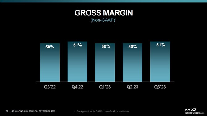 AMD opublikowało wyniki finansowe za drugi kwartał 2023 roku - firma odnotowuje wzrost przychodów oraz zysków [9]