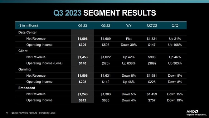 AMD opublikowało wyniki finansowe za drugi kwartał 2023 roku - firma odnotowuje wzrost przychodów oraz zysków [10]