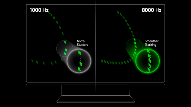 Razer wydał aktualizację, która umożliwia odpytywanie wybranych mysz bezprzewodowych z prędkością 8000 Hz [2]