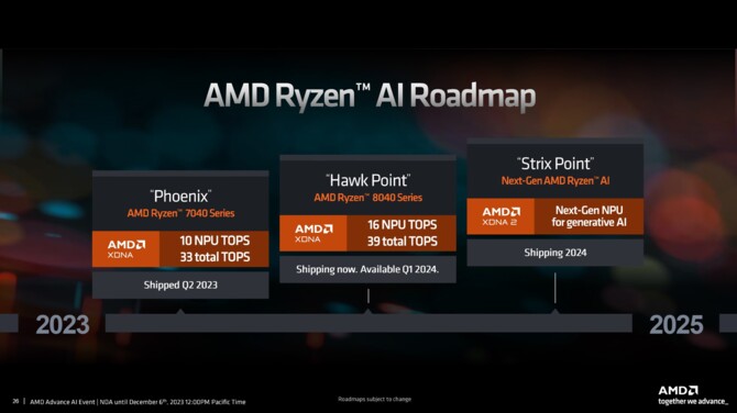 AMD Ryzen 8040 z układami XDNA oficjalnie zaprezentowane. APU Strix Point z Zen 5 i XDNA 2 w 2024 roku [6]