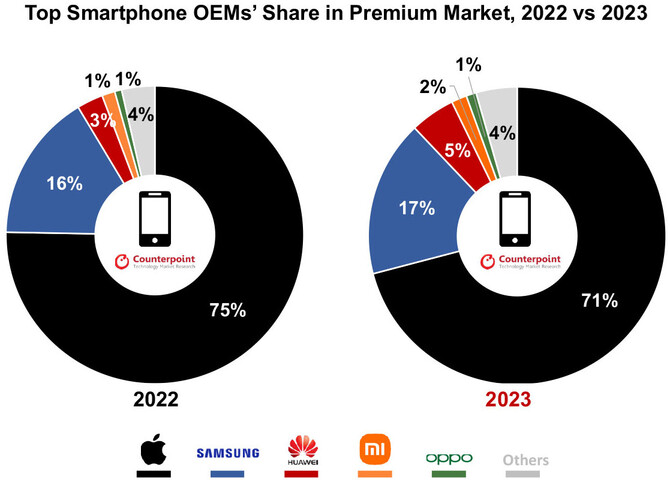 Apple dominuje na rynku smartfonów z segmentu premium. Jakie udziały mają poszczególni producenci? [2]