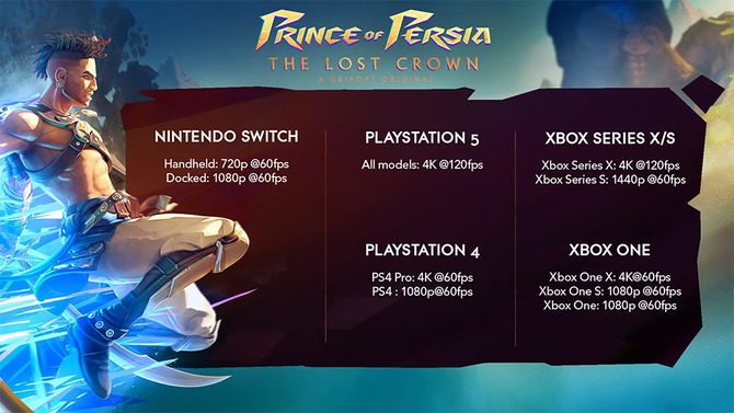 Wymagania sprzętowe Prince of Persia: The Lost Crown PC oraz informacje o wersjach konsolowych [3]