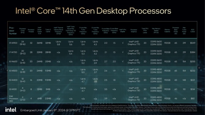 Intel Raptor Lake-S Refresh - oficjalna prezentacja procesorów 14. generacji dla PC, z obniżonymi limitami mocy [6]