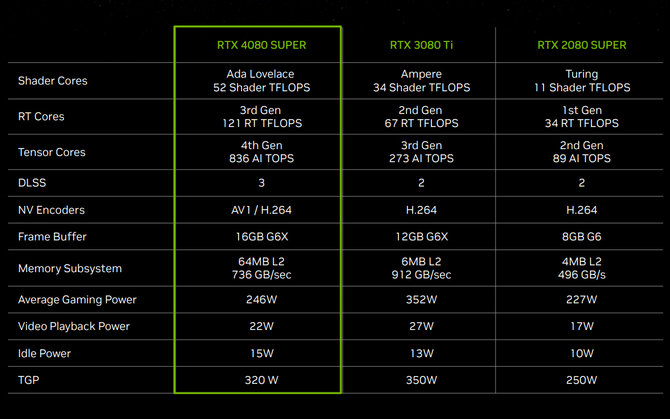 NVIDIA GeForce RTX 4080 SUPER, 4070 Ti SUPER i 4070 SUPER - oficjalna premiera odświeżonych kart graficznych. Podano ceny [3]
