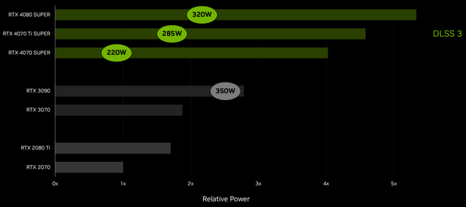 NVIDIA GeForce RTX 4080 SUPER, 4070 Ti SUPER i 4070 SUPER - oficjalna premiera odświeżonych kart graficznych. Podano ceny [13]