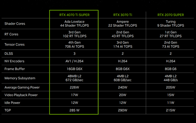 NVIDIA GeForce RTX 4080 SUPER, 4070 Ti SUPER i 4070 SUPER - oficjalna premiera odświeżonych kart graficznych. Podano ceny [6]