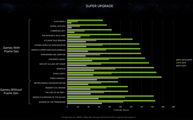 NVIDIA GeForce RTX 4080 SUPER, 4070 Ti SUPER i 4070 SUPER - oficjalna premiera odświeżonych kart graficznych. Podano ceny [10]