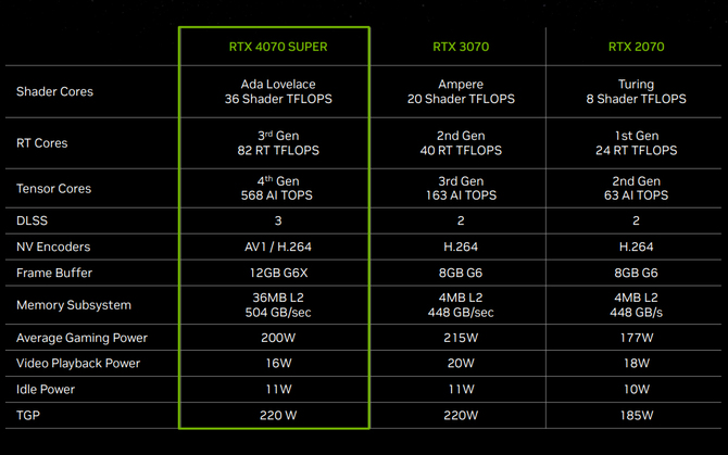 NVIDIA GeForce RTX 4080 SUPER, 4070 Ti SUPER i 4070 SUPER - oficjalna premiera odświeżonych kart graficznych. Podano ceny [9]
