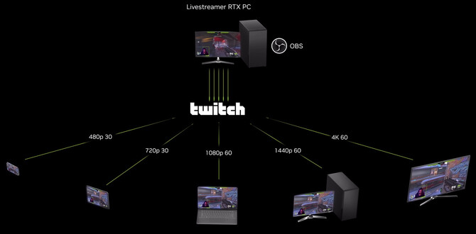 Twitch, OBS i NVIDIA współpracują w celu ulepszenia jakości streamów. Wykorzystany zostanie między innymi enkoder NVENC [2]