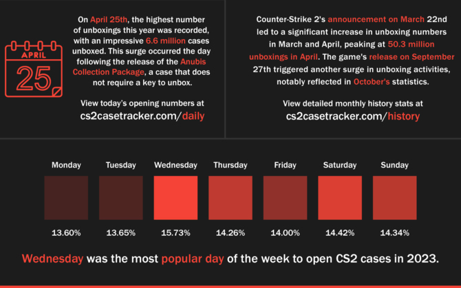 Counter-Strike 2 - gra okazuje się istną kopalnią złota dla Valve. Gracze inwestują co roku w miliony skrzynek [5]