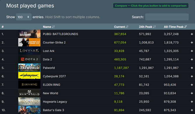 Palworld z olbrzymim sukcesem. Gra sprzedaje się znakomicie i szturmem podbija listę najpopularniejszych tytułów na Steam [3]