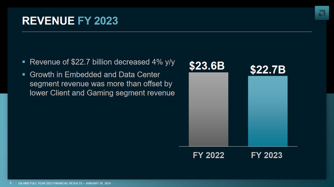 AMD publikuje wyniki finansowe za czwarty kwartał i cały 2023 rok. Osiągnięty zysk może nieco rozczarowywać [2]
