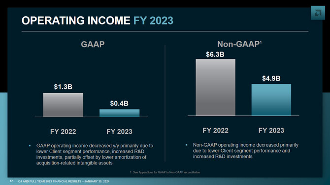 AMD publikuje wyniki finansowe za czwarty kwartał i cały 2023 rok. Osiągnięty zysk może nieco rozczarowywać [3]