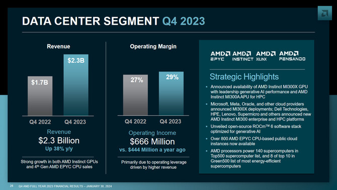 AMD publikuje wyniki finansowe za czwarty kwartał i cały 2023 rok. Osiągnięty zysk może nieco rozczarowywać [4]
