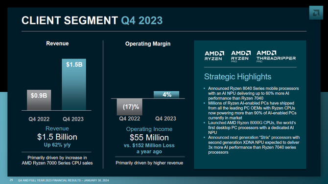 AMD publikuje wyniki finansowe za czwarty kwartał i cały 2023 rok. Osiągnięty zysk może nieco rozczarowywać [5]