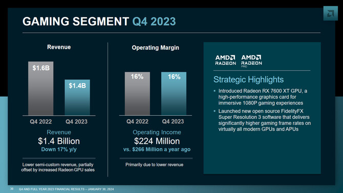 AMD publikuje wyniki finansowe za czwarty kwartał i cały 2023 rok. Osiągnięty zysk może nieco rozczarowywać [6]