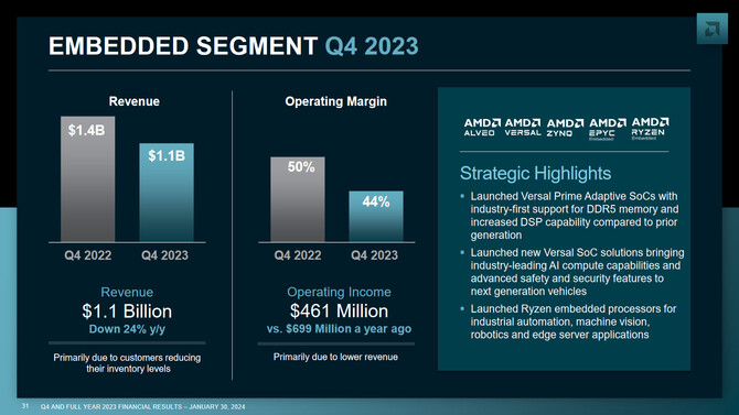 AMD publikuje wyniki finansowe za czwarty kwartał i cały 2023 rok. Osiągnięty zysk może nieco rozczarowywać [7]